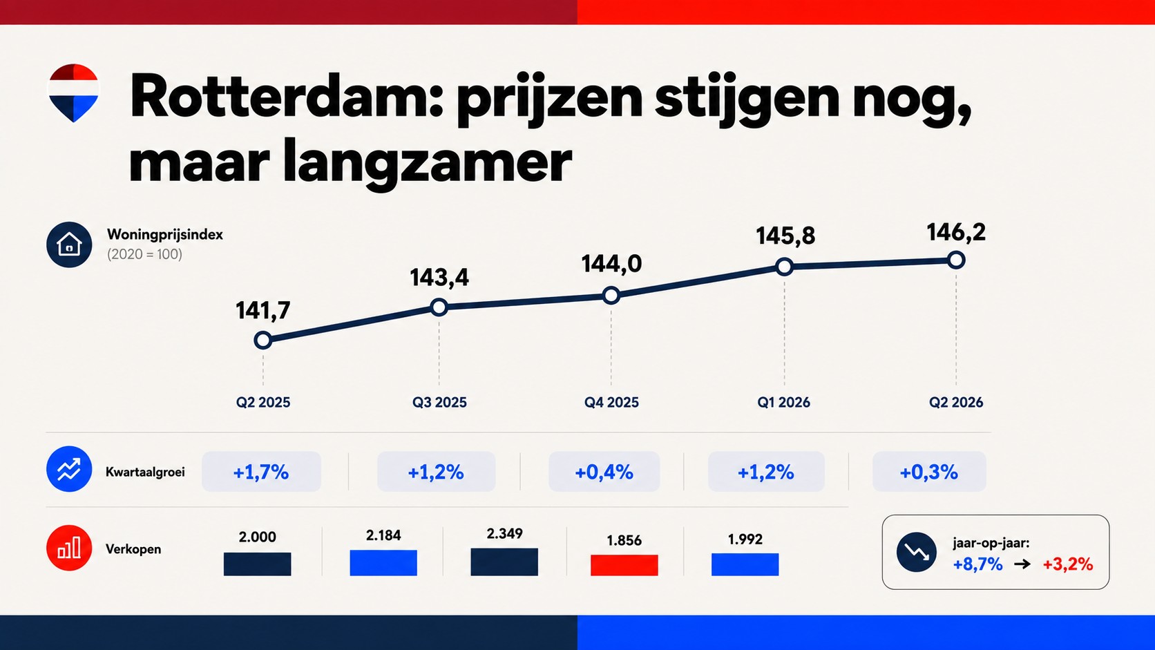 De prijzen in Rotterdam stijgen nog, maar steeds langzamer
