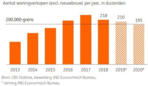Grafiek Woningmarkt